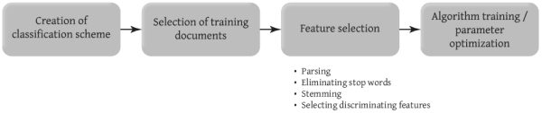 Stages in creating an automatic classifier
