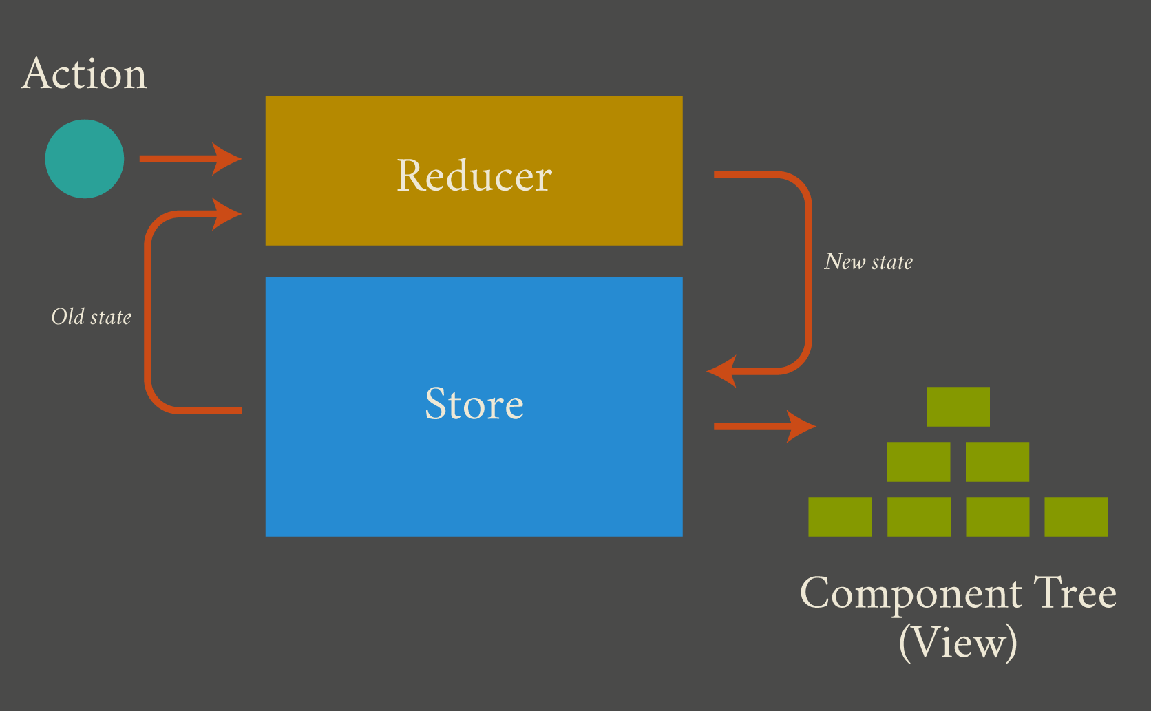 Redux data flow. Action and state go to the reducer. The reducer updates the store with new state, and passes it to the component tree.
