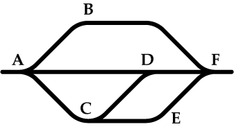 Railroad tracks showing 6 points marked A, B, C, D, E and F, and a number of different possible paths between point A and point F.