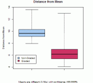 Boxplot comparing distance from the mean