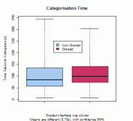 Boxplot comparing categorisation times