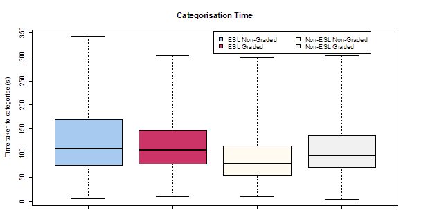 Figure 7. Time taken to categorise by ﬁrst language. Boxplot comparing time to categorise by interface and first language. Mean time for NGI, English first language is significantly quicker.