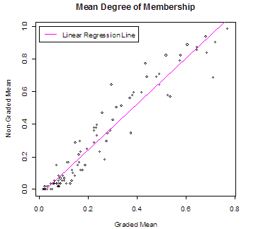 Figure 5. Correlation between mean degree of membership across interfaces. Scatterplot of distance from mean for each artefact.