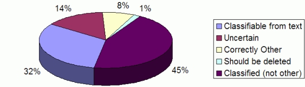 Pie chart showing classifcation frequencies in the KMS