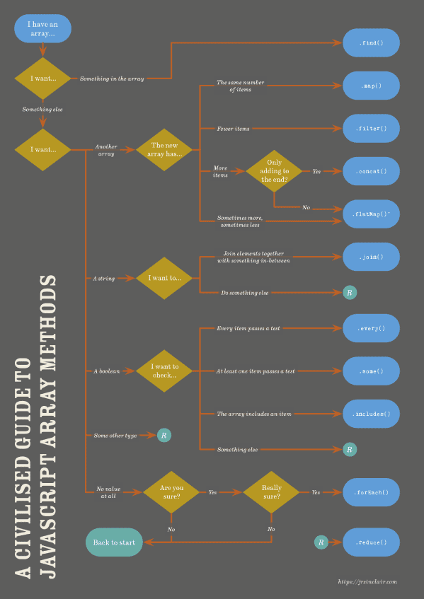 Thumbnail image showing the flowchart for choosing an array method