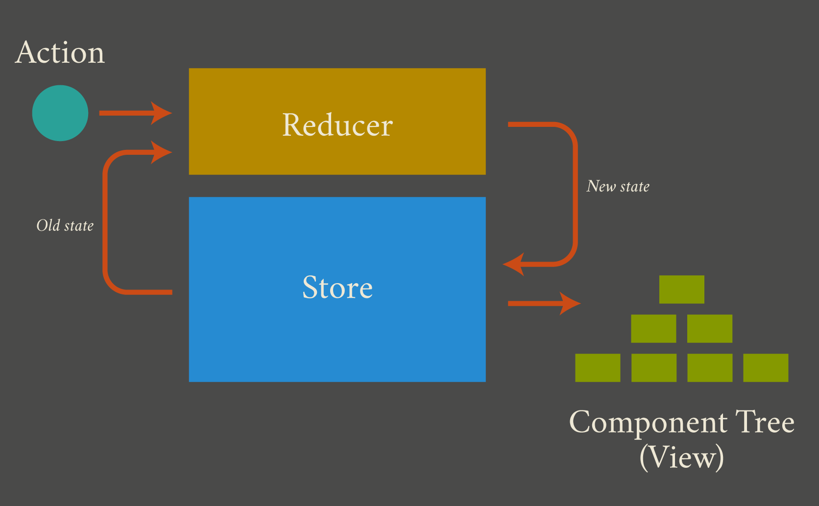 Reducer redux. Архитектура js. Redux архитектура. React архитектура. Архитектура реакт приложения.